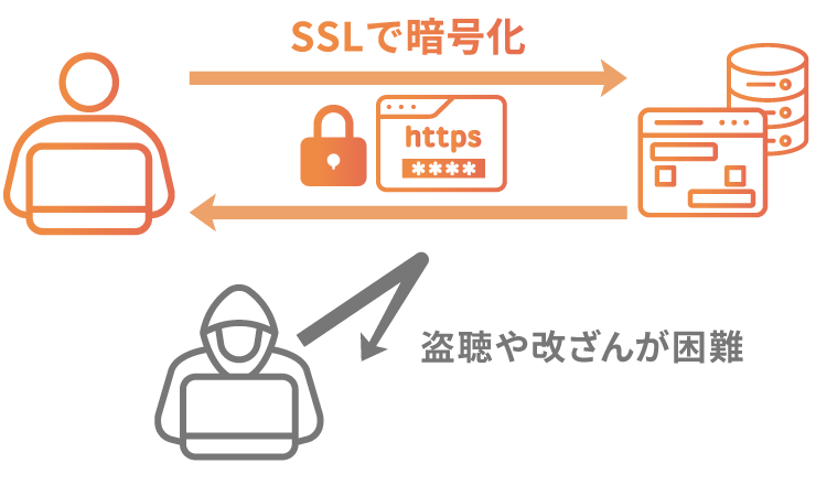 SSLとは